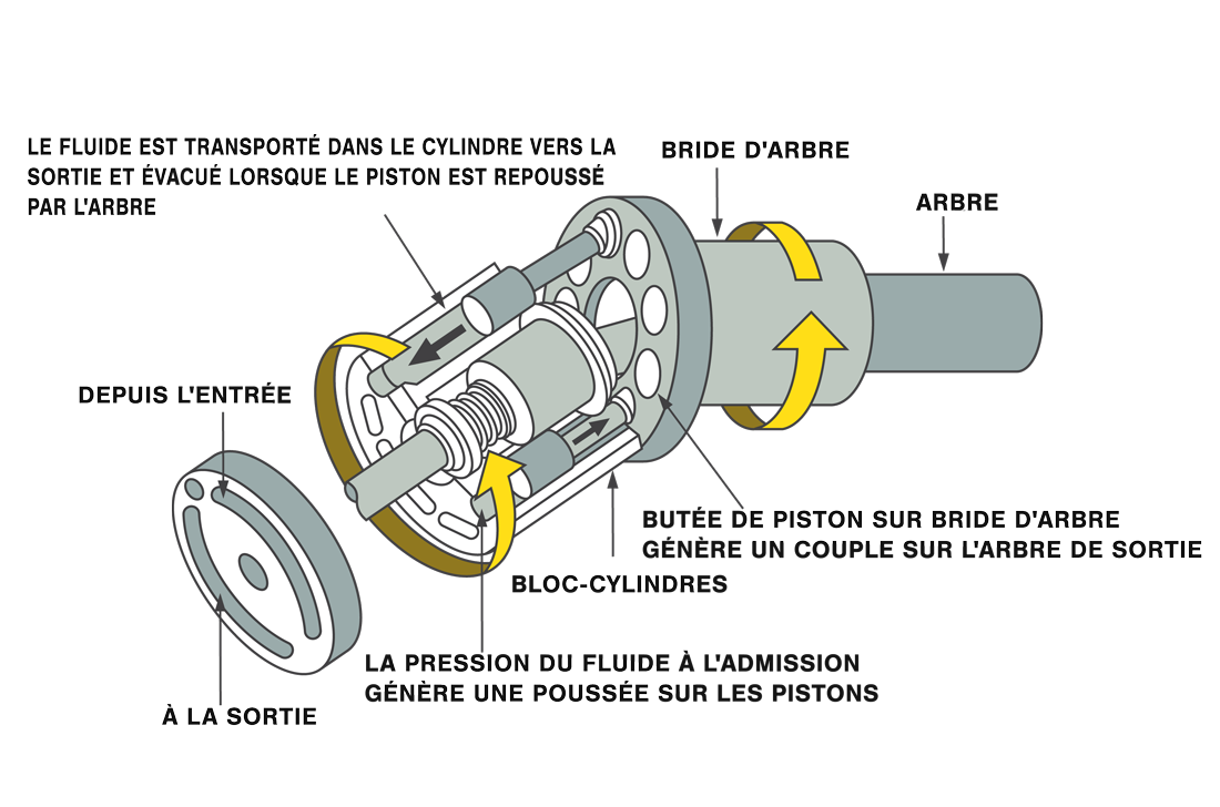 Illustration du moteur à piston à axe plié